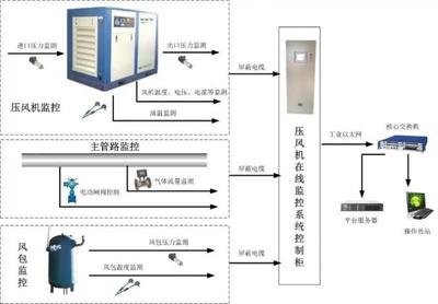 空壓機(jī)無(wú)人值守