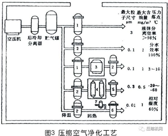 國內(nèi)外壓縮空氣凈化技術(shù)發(fā)展探討