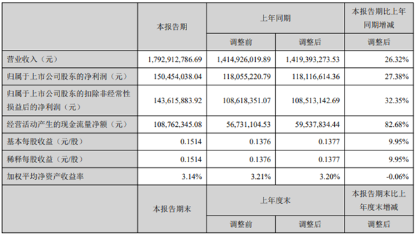 開山2021上半年：營收17.9億，利潤(rùn)1.5億